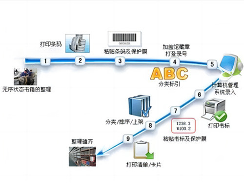 回溯建庫